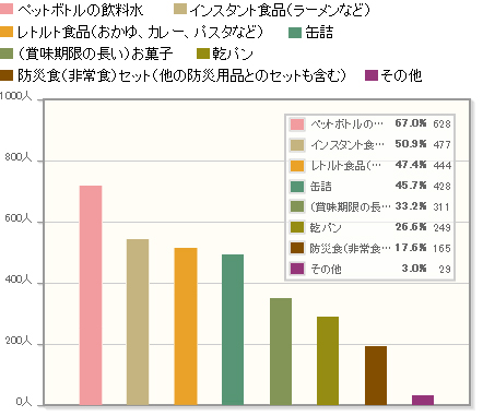 【Q3】どのような防災食（非常食）をストックしていますか？当てはまるものをお選びください。防災食にもなる食品を、普段の生活のために購入しているケースは除きます。（例：ペットボトルの飲料水、インスタント食品（ラーメンなど）、（賞味期限の長い）お菓子など）