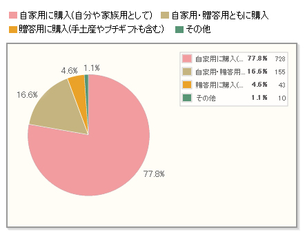 【Q3】桜スイーツ（和菓子も含む）の購入状況を教えてください。