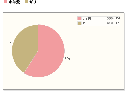 【水羊羹とゼリー、6:4で水羊羹に軍配！】