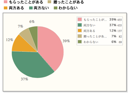 【1年以内にラスクをもらった人は5割超！贈った人は2割弱！】