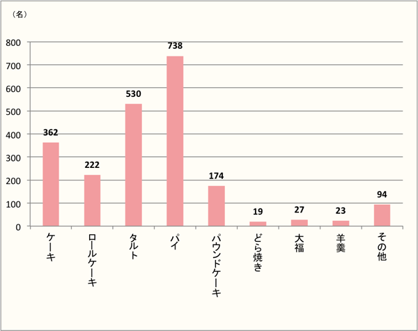 【Q3】「りんご」で食べたい和・洋菓子を上位3つまで下記からお選びください。