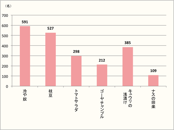 【Q3】夏に食べたいメニューを上位3つまでお選びください。