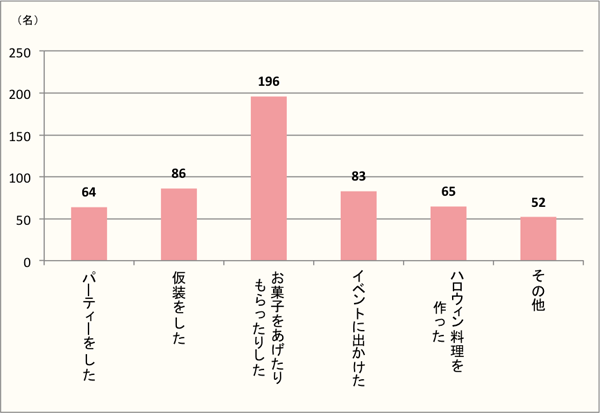 【Q3】今年（2016年）おこなったハロウィンに関係することをお選びください。当日以外でもOKです。