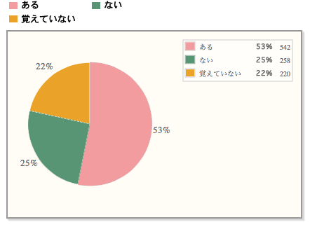 【甘いもんほしわ】約半数が京都で甘味（スイーツ）を食べたことがある。