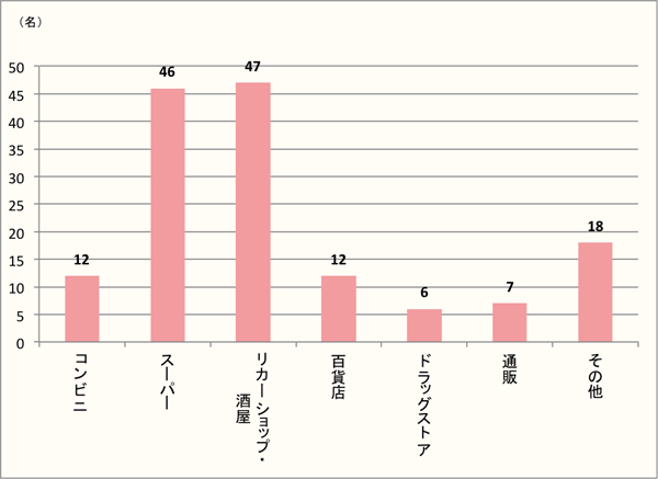 【Q3】ボジョレー・ヌーボーをどこで購入されましたか？