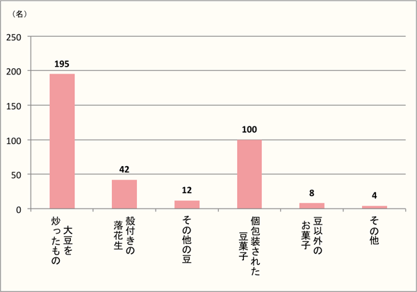 【Q3】どのような豆まきをしましたか？