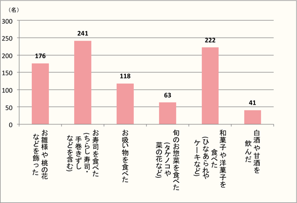 【Q3】選択肢の中から、今年（2017年）のひな祭りにおこなったことをお教えください。