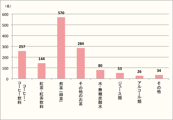 【Q3】羊羹やもなか、まんじゅうなどの和菓子と、よく一緒に飲む飲み物はなんですか？