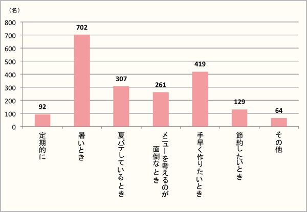 【Q3】そうめんを食べたくなるときはどんな時ですか。