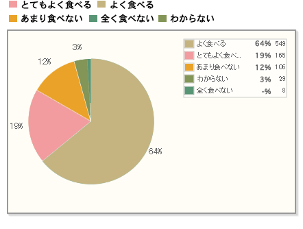 【Q3】夏の食事で、あっさり・さっぱりしたものを食べますか？