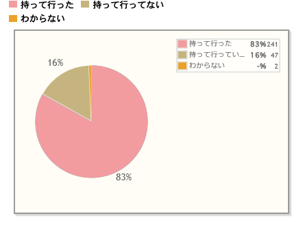 【Q2】帰省の際に、手土産を持っていきましたか？（Q1で「帰省した」と回答した方に質問）