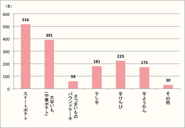 【Q3】さつまいも使ったお菓子で好きなものを、選択肢の中から上位2つまでお選びください。