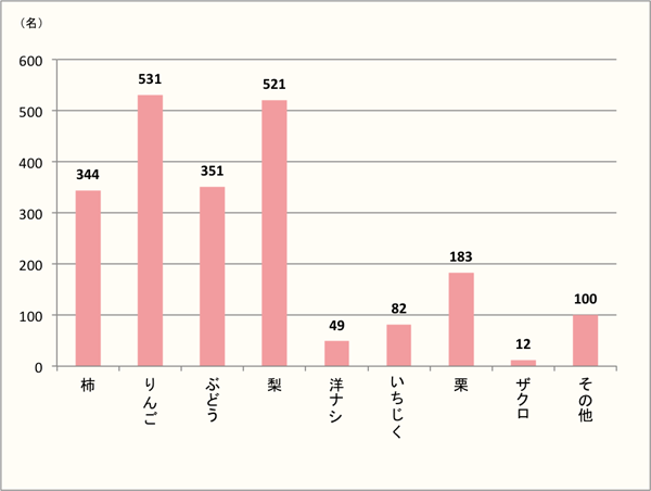 【よく食べる秋の果物は「りんご」「梨」】