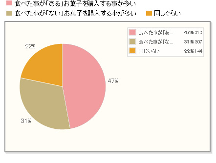 【安定？冒険？】贈りものには、食べたことの「ある」お菓子。