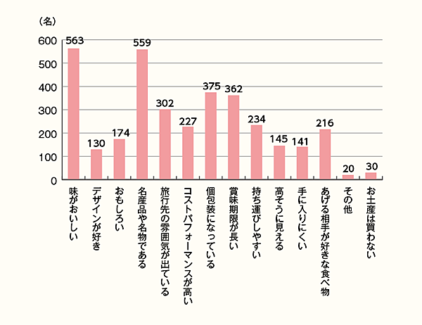 【使い分け】お土産購入の際、重視するポイントを「自宅や自分用」「職場や友人など、自分以外」の用途で比較！