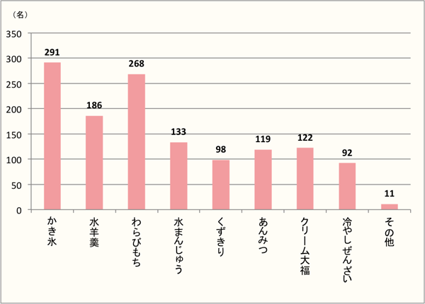 【Q3】初夏に食べたい和菓子を、選択肢から最大3つまでお選びください。