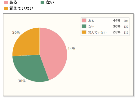 【甘いもんほしわ】約半数が京都で甘味（スイーツ）を食べたことがある。