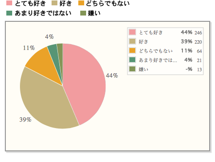 【メロンは3位。男性からの支持は高く2位。】