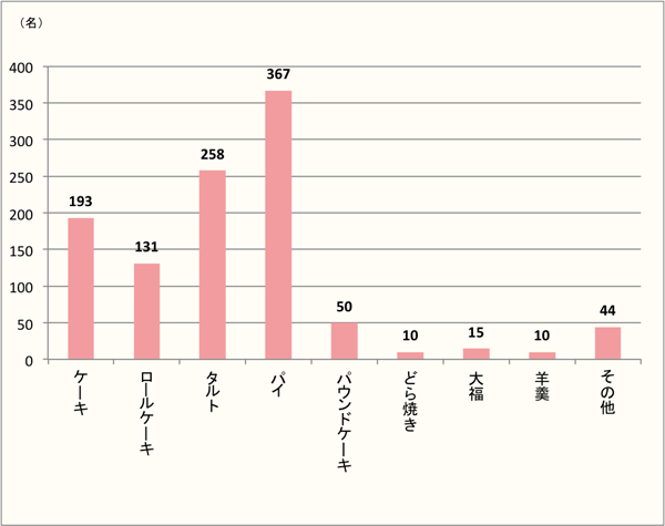 【Q3】「りんご」で食べたい和・洋菓子を上位3つまで下記からお選びください。