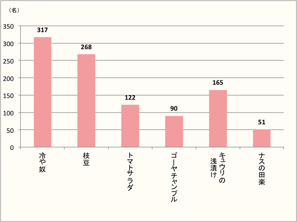 【Q3】夏に食べたいメニューを上位3つまでお選びください。