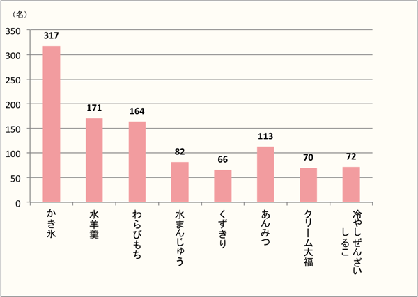 【Q3】夏に食べたい冷たい和の甘味を、上位3つまでお選びください。