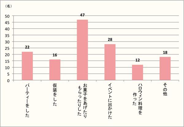 【Q3】今年（2016年）おこなったハロウィンに関係することをお選びください。当日以外でもOKです。