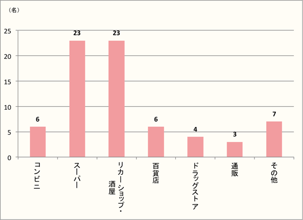 【Q3】ボジョレー・ヌーボーをどこで購入されましたか？