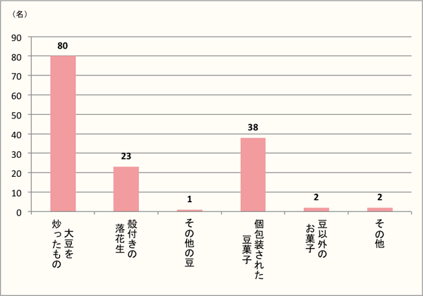 【Q3】どのような豆まきをしましたか？