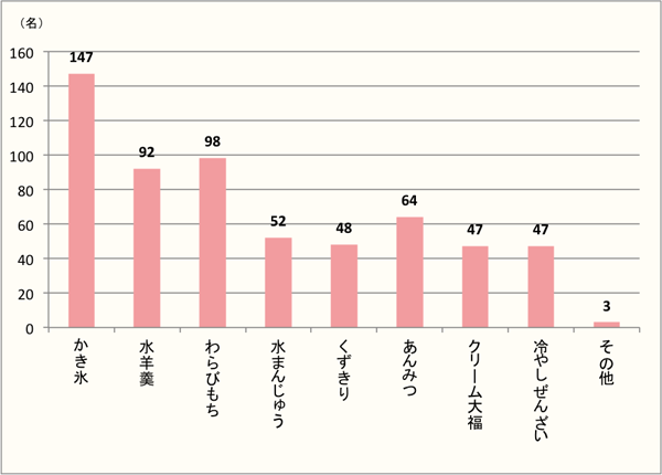 【Q3】初夏に食べたい和菓子を、選択肢から最大3つまでお選びください。