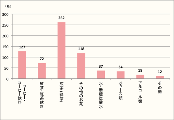 【Q3】羊羹やもなか、まんじゅうなどの和菓子と、よく一緒に飲む飲み物はなんですか？