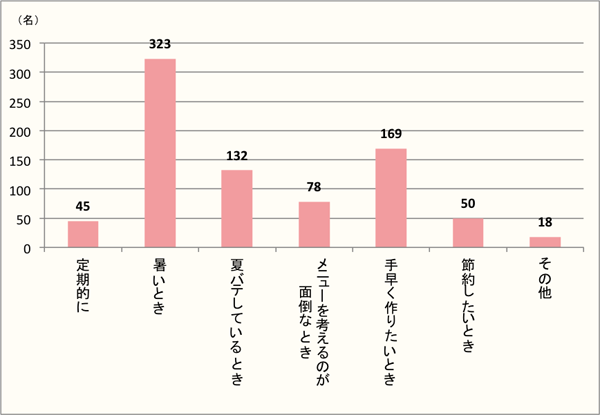 【Q3】そうめんを食べたくなるときはどんな時ですか。