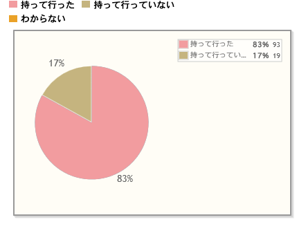 【Q2】帰省の際に、手土産を持っていきましたか？（Q1で「帰省した」と回答した方に質問）