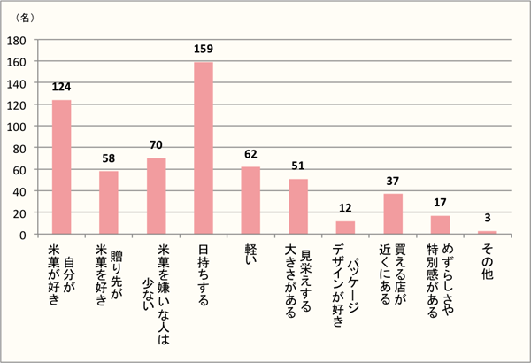 【Q3】米菓をギフトに選ぶ理由をお選びください。