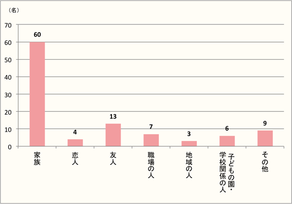 【Q3】ハロウィンを一緒に楽しんだ方をお教えください。