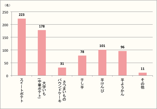 【Q3】さつまいも使ったお菓子で好きなものを、選択肢の中から上位2つまでお選びください。