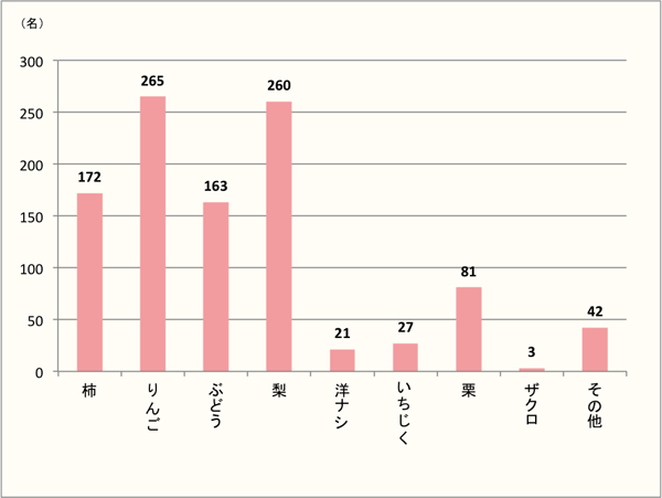 【よく食べる秋の果物は「りんご」「梨」】