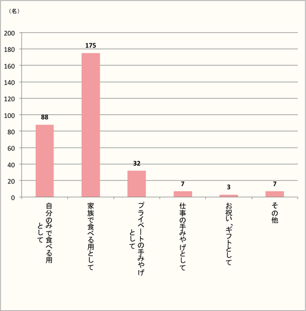 【家族の分も購入する人多数！手みやげとしても少ないながら健闘】