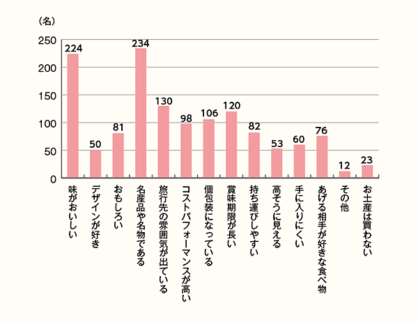 【使い分け】お土産購入の際、重視するポイントを「自宅や自分用」「職場や友人など、自分以外」の用途で比較！