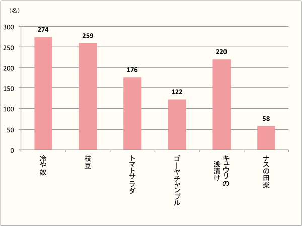 【Q3】夏に食べたいメニューを上位3つまでお選びください。