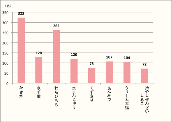 【Q3】夏に食べたい冷たい和の甘味を、上位3つまでお選びください。