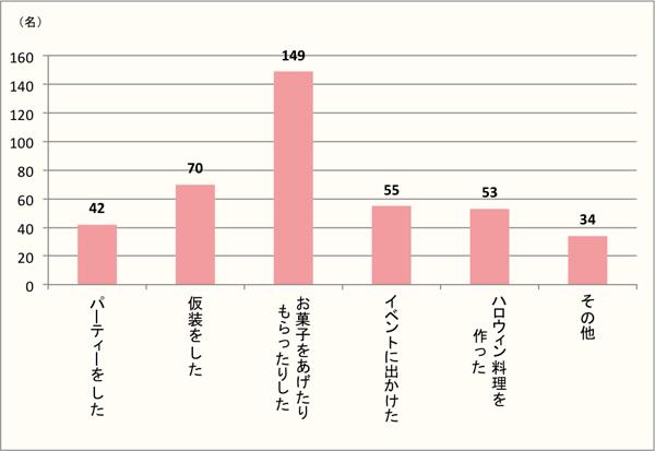 【Q3】今年（2016年）おこなったハロウィンに関係することをお選びください。当日以外でもOKです。