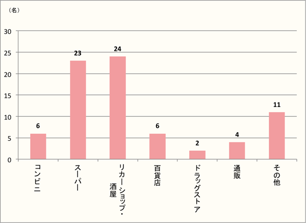 【Q3】ボジョレー・ヌーボーをどこで購入されましたか？