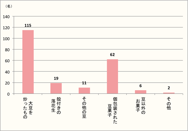 【Q3】どのような豆まきをしましたか？