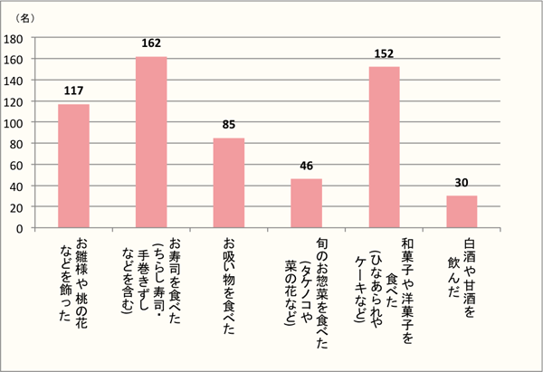 【Q3】選択肢の中から、今年（2017年）のひな祭りにおこなったことをお教えください。