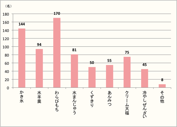 【Q3】初夏に食べたい和菓子を、選択肢から最大3つまでお選びください。