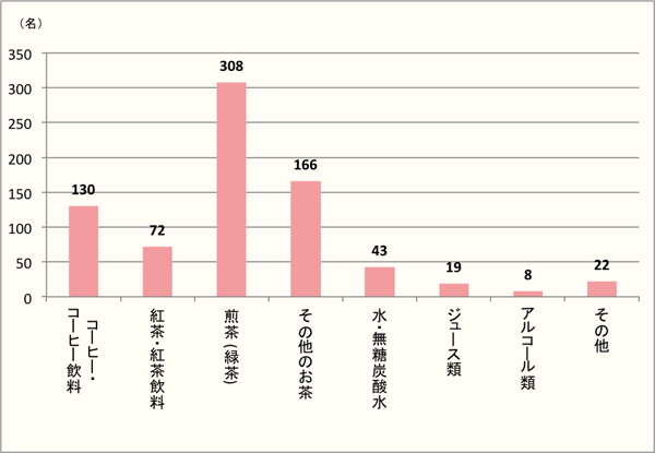 【Q3】羊羹やもなか、まんじゅうなどの和菓子と、よく一緒に飲む飲み物はなんですか？