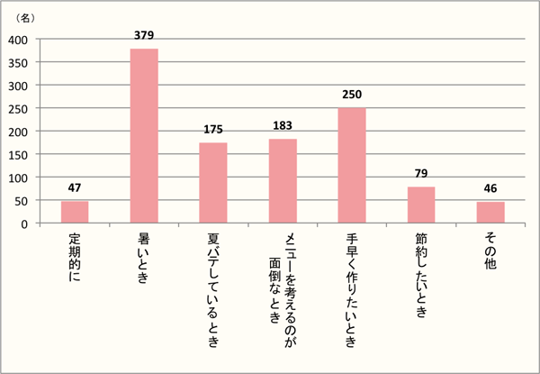 【Q3】そうめんを食べたくなるときはどんな時ですか。