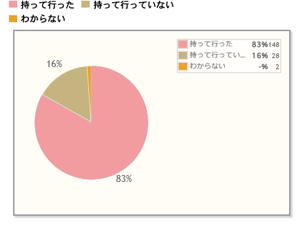 【Q2】帰省の際に、手土産を持っていきましたか？（Q1で「帰省した」と回答した方に質問）