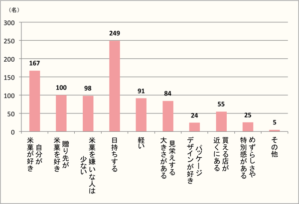 【Q3】米菓をギフトに選ぶ理由をお選びください。