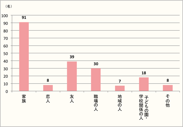 【Q3】ハロウィンを一緒に楽しんだ方をお教えください。